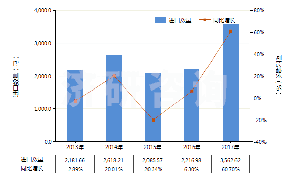 2013-2017年中國季戊四醇(HS29054200)進口量及增速統(tǒng)計